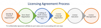 Licensing Process | Technology Commercialization Services